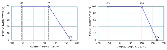Performance Graph - Stackpole Electronics Kelvin Termination Metal Alloy Resistors